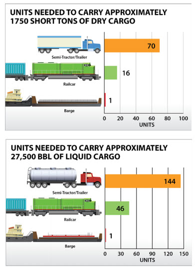 Barge Transport Wins On Fuel Efficiency